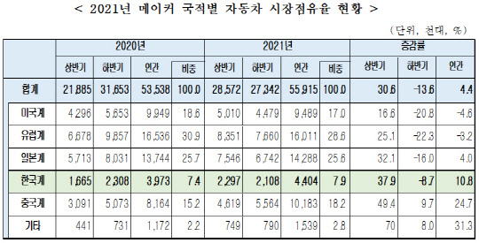 자료: 한국자동차산업협회